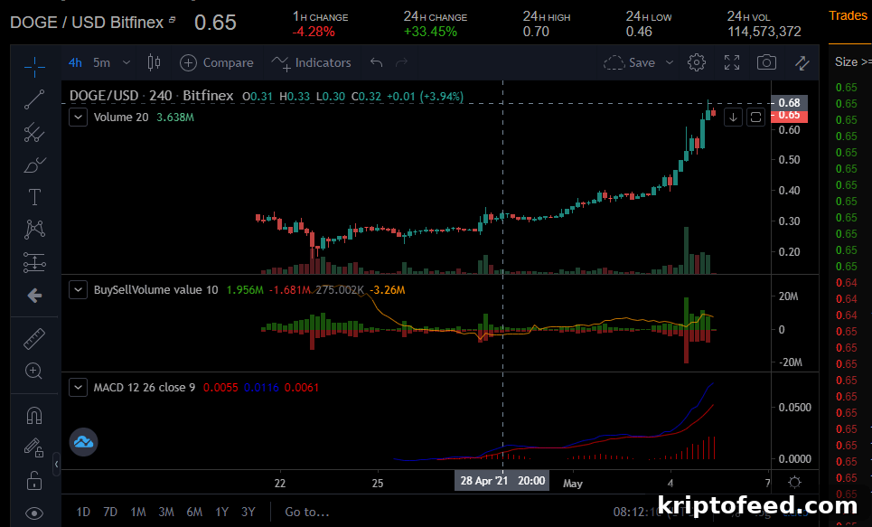 Dogecoin Price Analysis: Bulls Push Toward $0.70 Breakout 2 img 57672 1