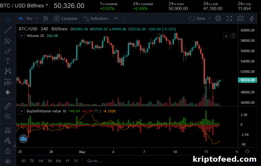 Bitcoin, Litecoin and Polkadot Poised to Chase Weekend Gains 2 BTC/USD 4-hour price chart