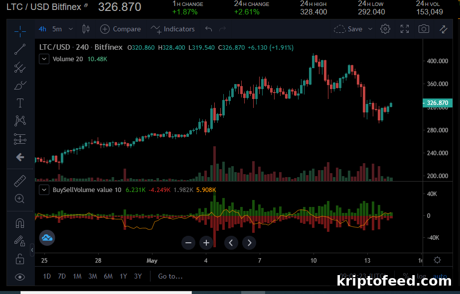 Bitcoin, Litecoin and Polkadot Poised to Chase Weekend Gains 3 LTC/USD 4-hour price chart