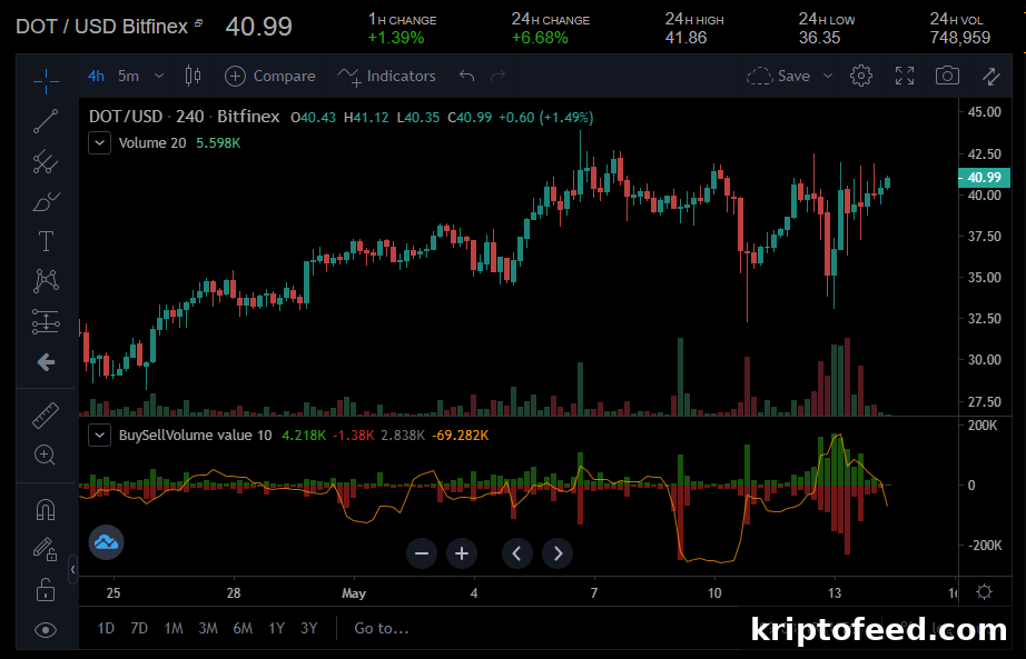 Bitcoin, Litecoin and Polkadot Poised to Chase Weekend Gains 4 DOT/USD 4-hour price chart