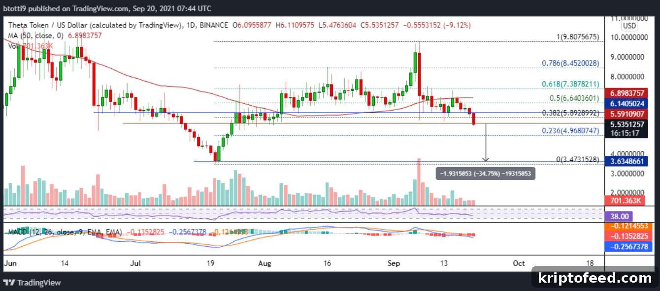 THETA Could Drop 34% If It Loses $6 Support 2 img 58478 1