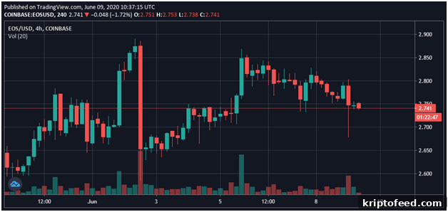 EOS Bears Target Bulls’ Weakness: What Traders Need to Know 2 img 66349 1
