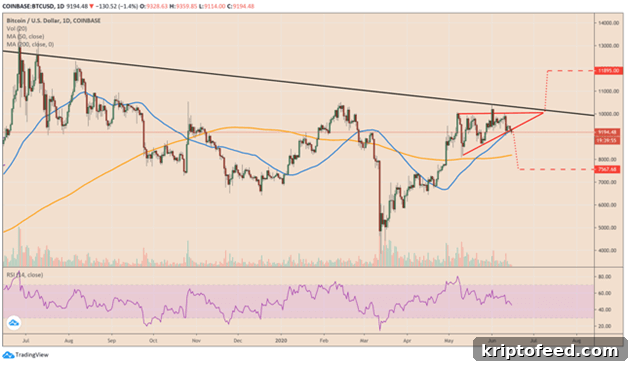 Bitcoin Struggles to Hold Rising Triangle Pattern 2 img 66395 1