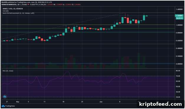 Nano Analysis: Bulls Target a New 2020 High 4 img 66444 3