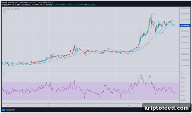 Vechain, Stellar, Algorand Price Analysis and Market Outlook 3 img 66748 2