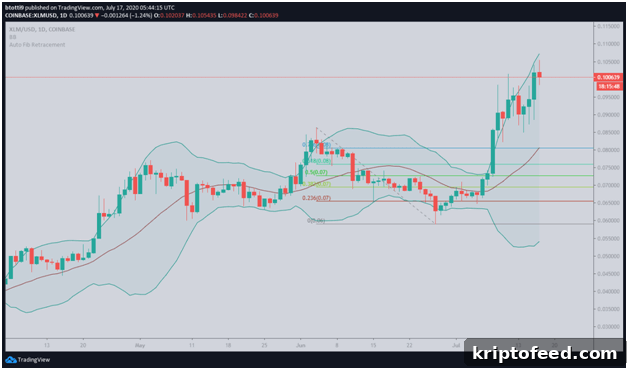 Vechain, Stellar, Algorand Price Analysis and Market Outlook 4 img 66748 3