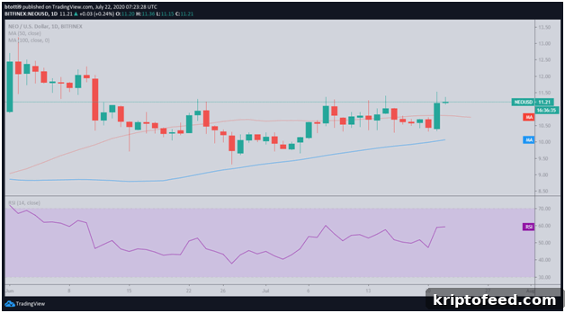 VeChain and NEO Lead Today’s Crypto Winners 3 img 66798 2