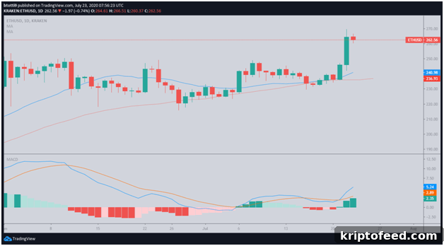 Bitcoin and Ethereum Rise to $9,500 and $269 as Bulls Take Control 3 img 66810 2