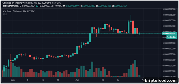 Cardano Price Dips Following Shelley Upgrade Launch 2 img 66885 1