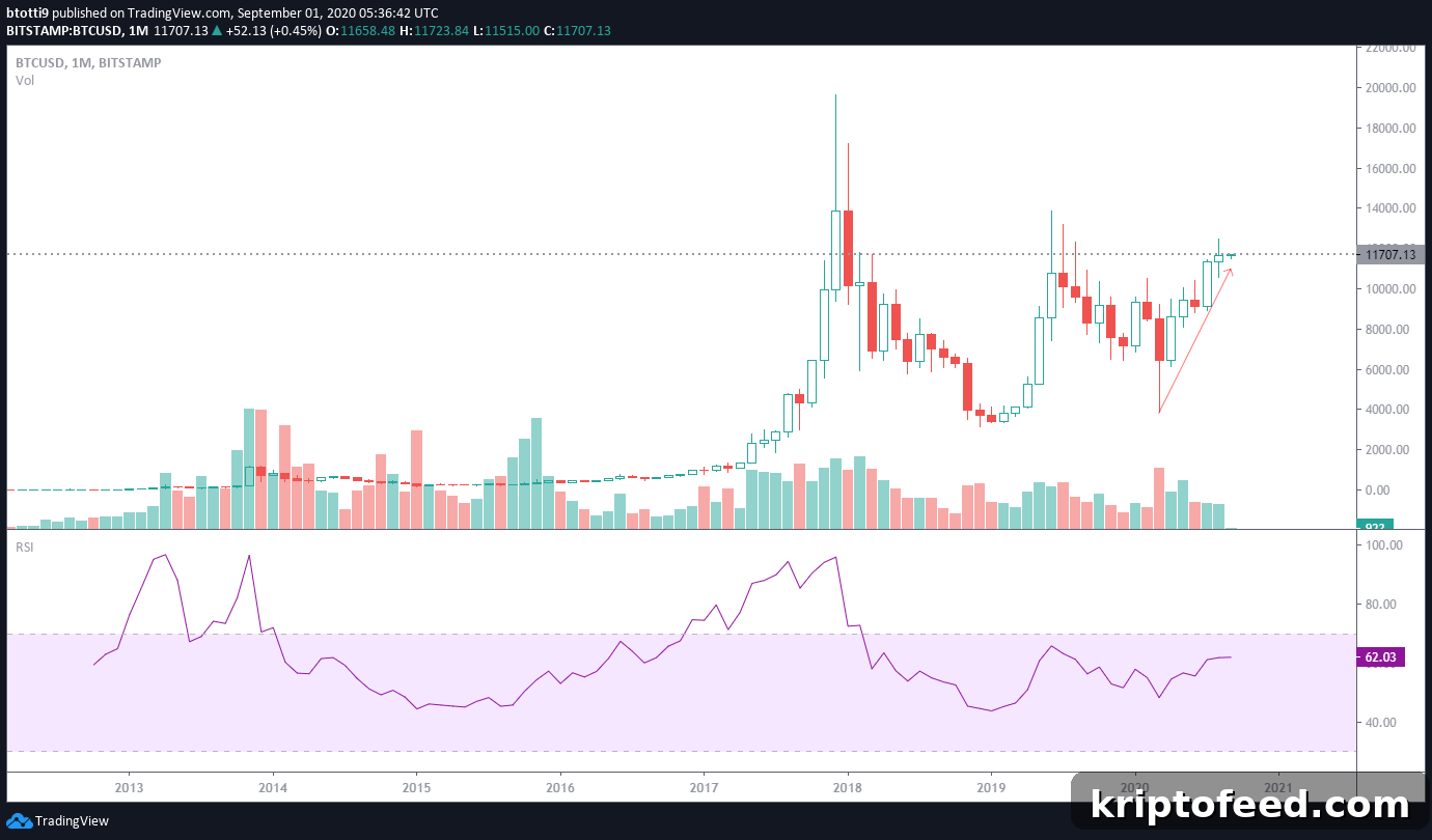 BTC/USD Eyes $13,880 After Highest Monthly Close Since 2017 2 img 67199 1