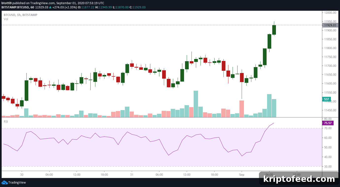 BTC/USD Eyes $13,880 After Highest Monthly Close Since 2017 4 img 67199 3