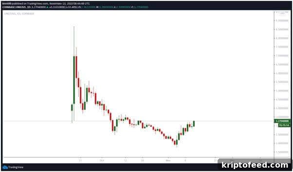 Uniswap daily price chart