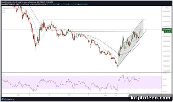 UNI/USD 4-hour price chart