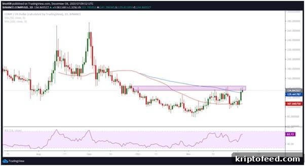 Compound Price Analysis: Rejection at $140 Could Trigger 20% Drop 2 img 68199 1
