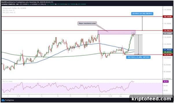 Compound Price Analysis: Rejection at $140 Could Trigger 20% Drop 3 img 68199 2