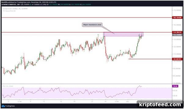 Compound Price Analysis: Rejection at $140 Could Trigger 20% Drop 4 img 68199 3