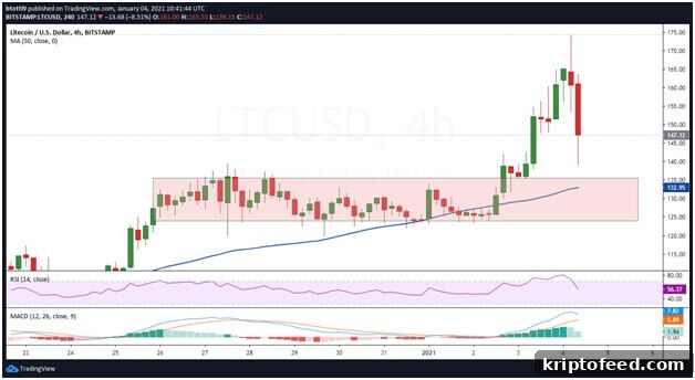 Litecoin Rally Fades as Bitcoin Slides Toward $30,000 2 img 68501 1