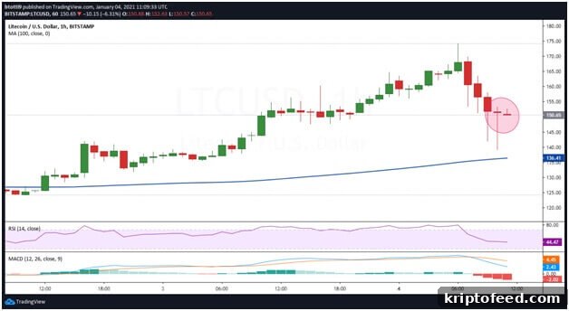 Litecoin Rally Fades as Bitcoin Slides Toward $30,000 3 img 68501 2