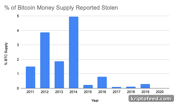Will 2021 Match 2020 in Bitcoin Theft Numbers? 2 img 68545 1