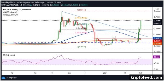 XRP Surges 115% and Breaks $0.60 Resistance 2 img 68793 1