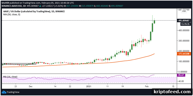 Top DeFi Tokens Surge as Bitcoin Stays Below $38,000 2 img 68853 1