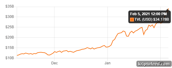 Top DeFi Tokens Surge as Bitcoin Stays Below $38,000 3 img 68853 2
