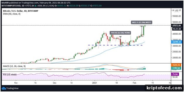 BTC Hits New All-Time High of $48,000 After Historic $8,800 Candle 2 img 68879 1