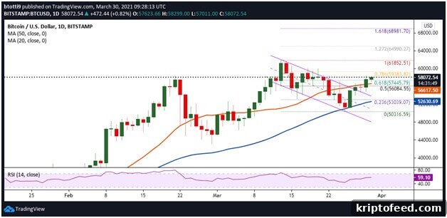 BTC at $58,000 — Bulls Poised for a Strongly Bullish April 2 img 69397 1