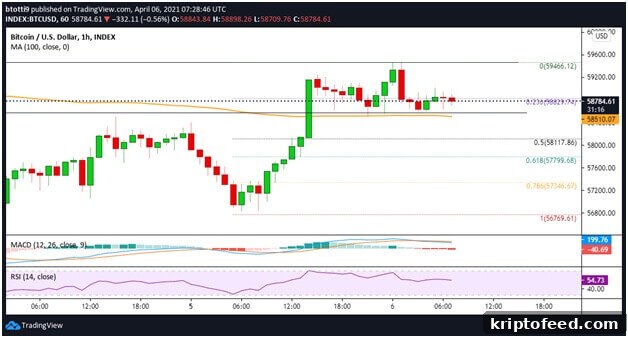Bitcoin Near $60,000: Why It Could Rally Even Higher 2 img 69433 1