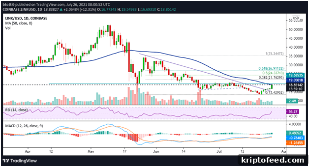 Chainlink Analysis: Price Jumps 17% as Selling Pressure Eases 2 img 70495 1