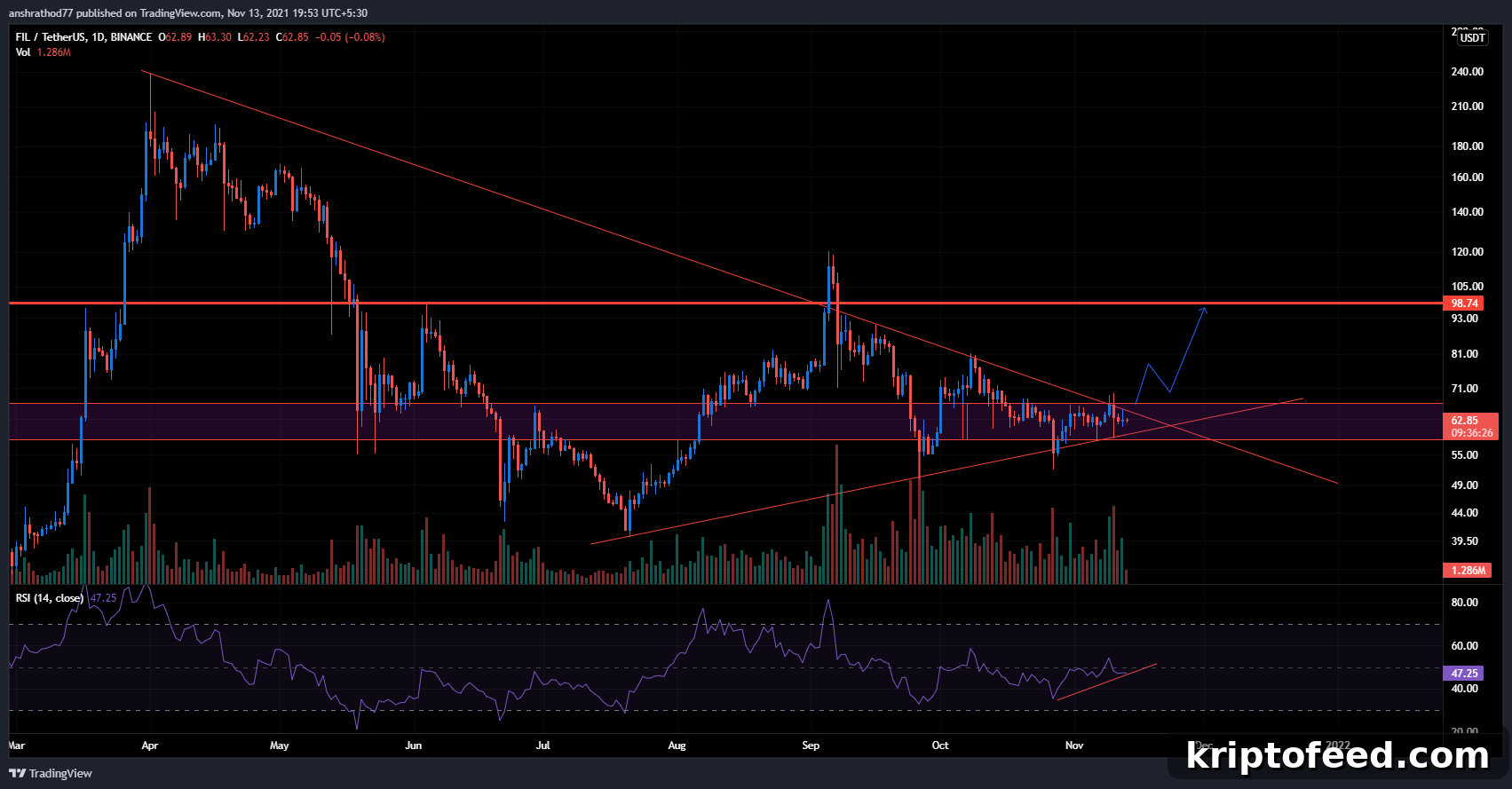 Filecoin Price Outlook: Charts Signal an Imminent Breakout 2 img 71708 1