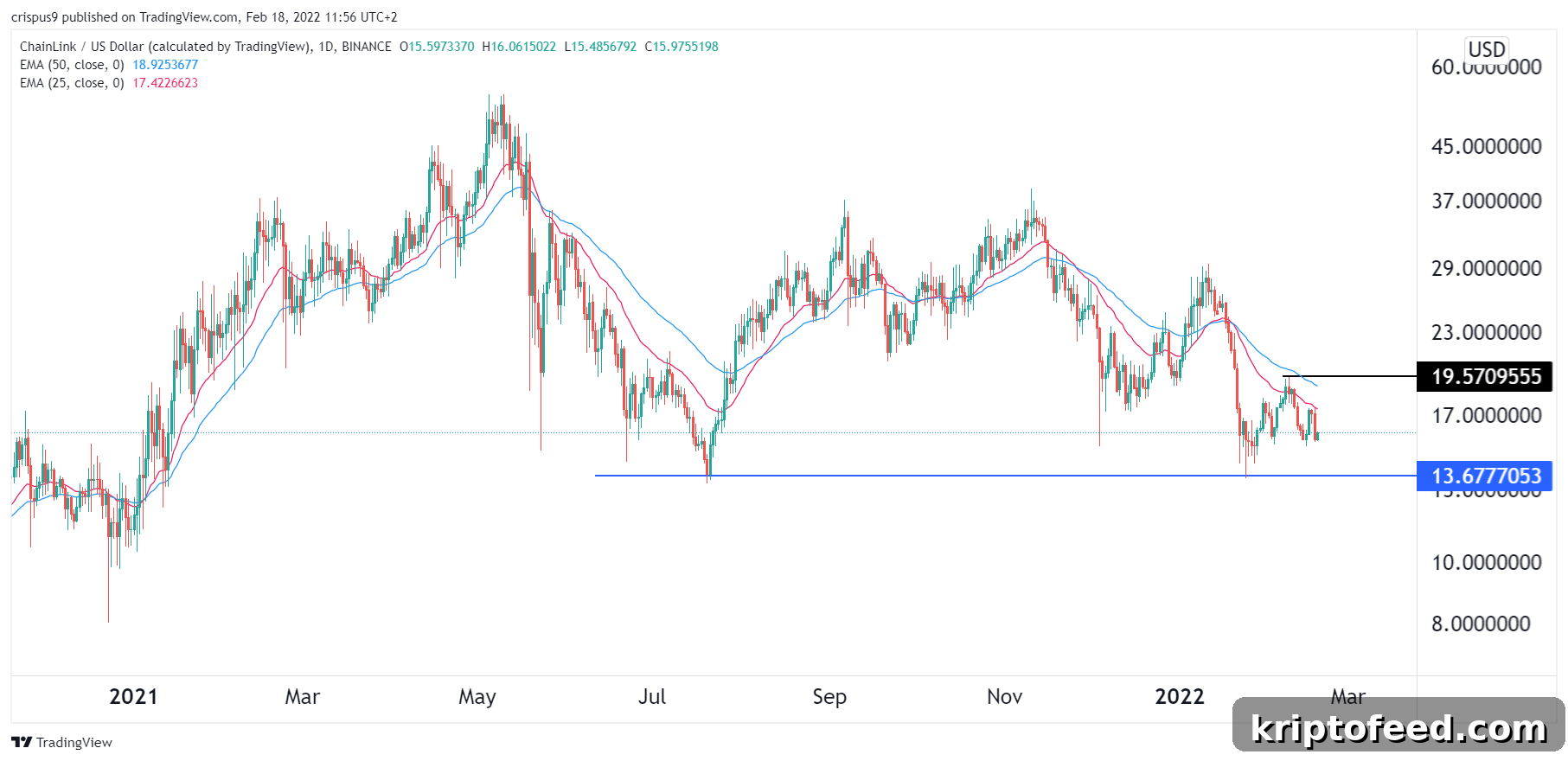Chainlink Price Forecast: Could It Drop to $10? 2 img 72690 1