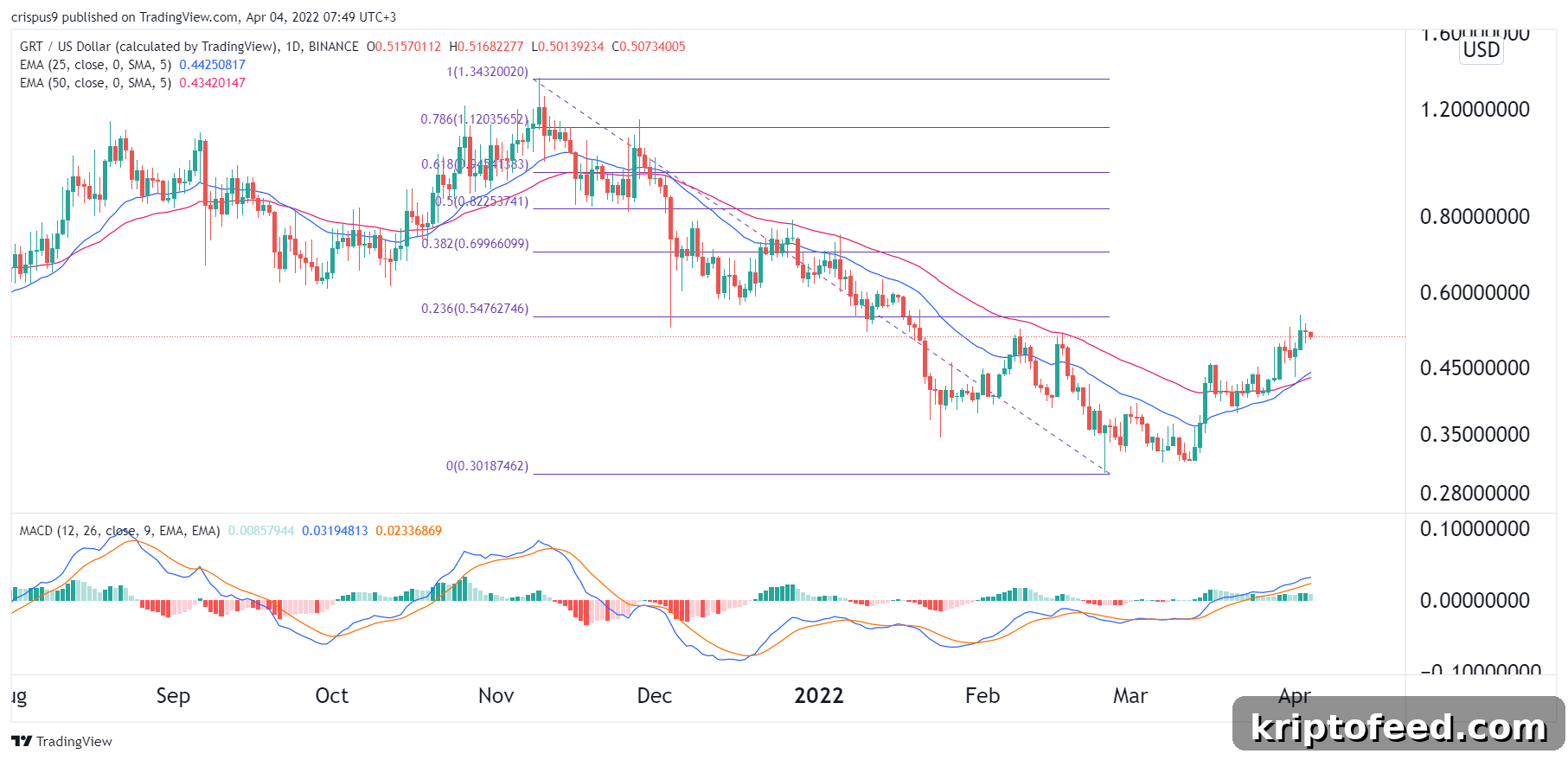 The Graph (GRT) Price Forecast: Is a 61% Pump Coming? 2 img 73177 1