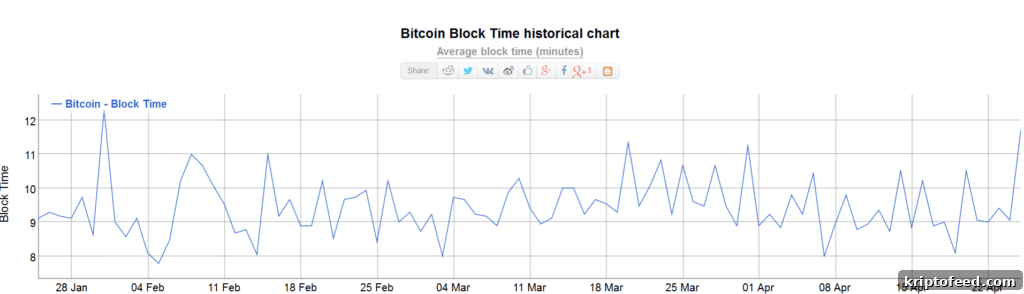 Milestone: Nearly 17 Million Bitcoins Mined Soon 3 btc blocktime