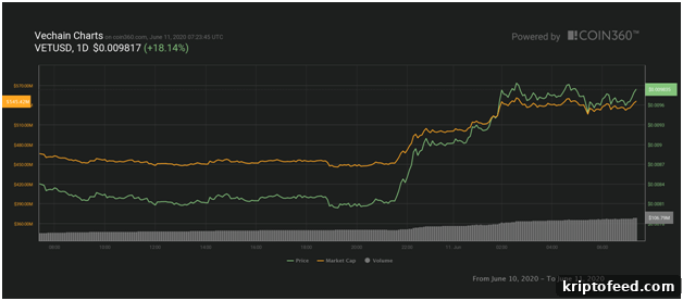 Why Digibyte, VeChain and Bancor Jumped Nearly 20% in 24 Hours 3 img 86697 2