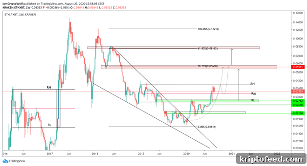 Ethereum Eyes $410 as Network Fees Fall 2 Ethereum vs Bitcoin chart