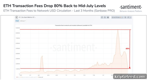Ethereum Eyes $410 as Network Fees Fall 3 Ethereum fees chart