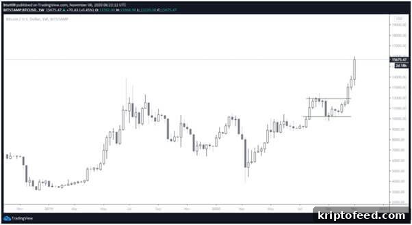Bitcoin Hits $15,900 as Bulls Overlook US Election Uncertainty 3 Bitcoin weekly price chart
