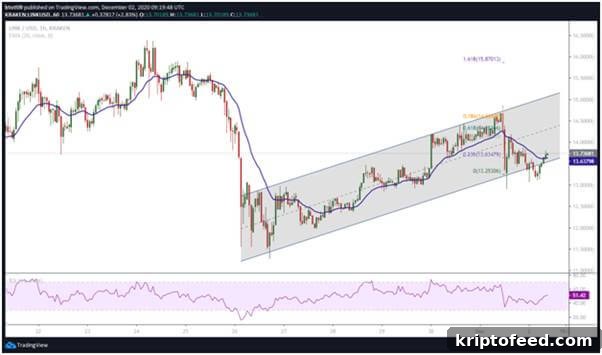 Chainlink Price: Bulls Eyeing Breakout to $17.00 4 img 88482 3