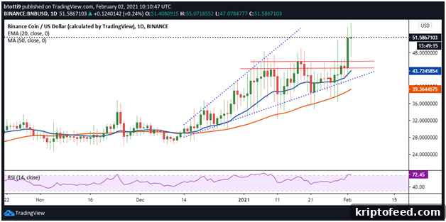 Binance Coin (BNB) Price Climbs to New All-Time High Above $55 2 img 89119 1