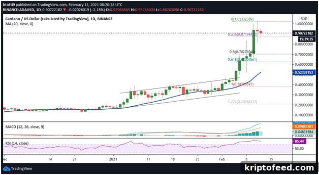 Cardano Kurs im Tageschart