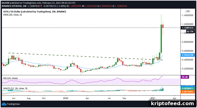 IOTA Drops 20% as IOTA/USD Falls Into the Red Zone 2 IOTA Price Forecast