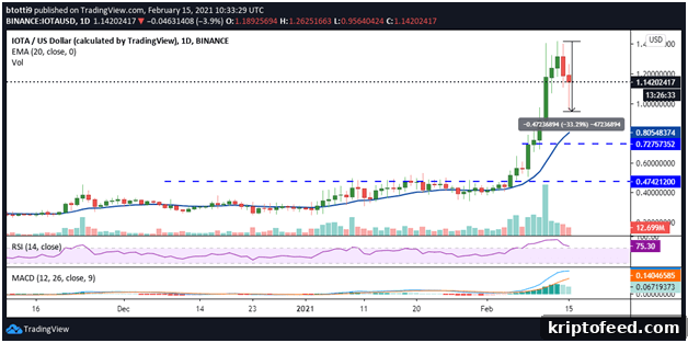 IOTA Drops 20% as IOTA/USD Falls Into the Red Zone 3 IOTA technical analysis