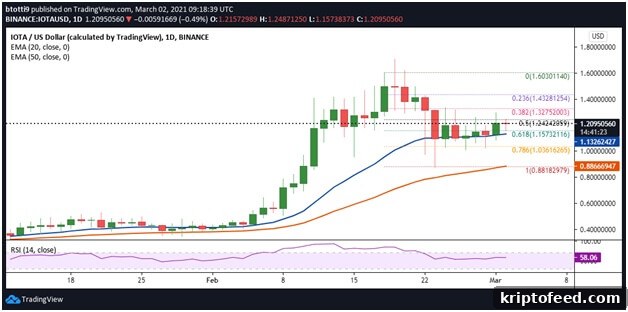 IOTA Price Forecast: Descending Wedge Break Drops IOTA to $1.40 2 img 89402 1