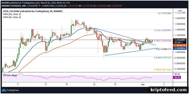 IOTA Price Forecast: Descending Wedge Break Drops IOTA to $1.40 3 img 89402 2