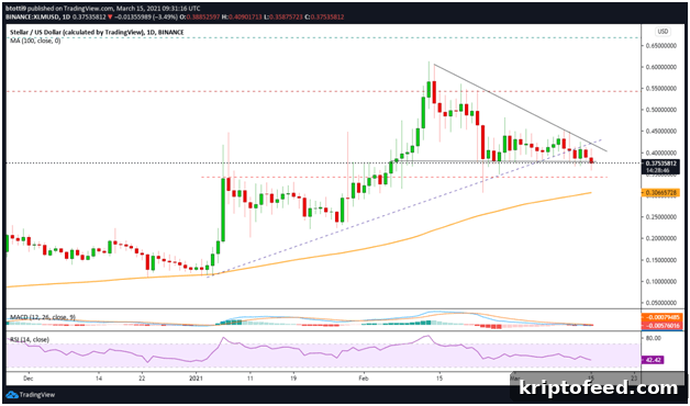 Stellar (XLM) Price Heads Toward Further Losses Below $0.38 2 img 89535 1