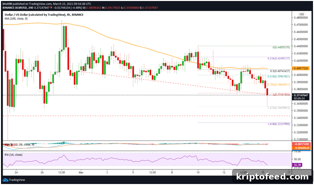 Stellar (XLM) Price Heads Toward Further Losses Below $0.38 3 img 89535 2