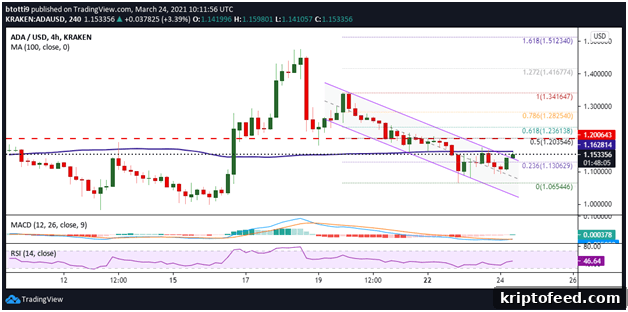 Cardano Price Analysis: ADA Faces Major Resistance Near $1.20 2 img 89630 1