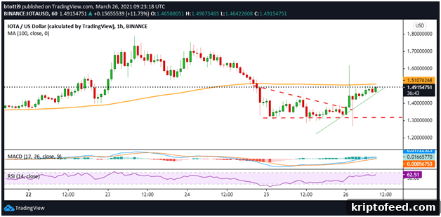 IOTA Price: Is $2 the Next Target for IOTA? 2 img 89657 1