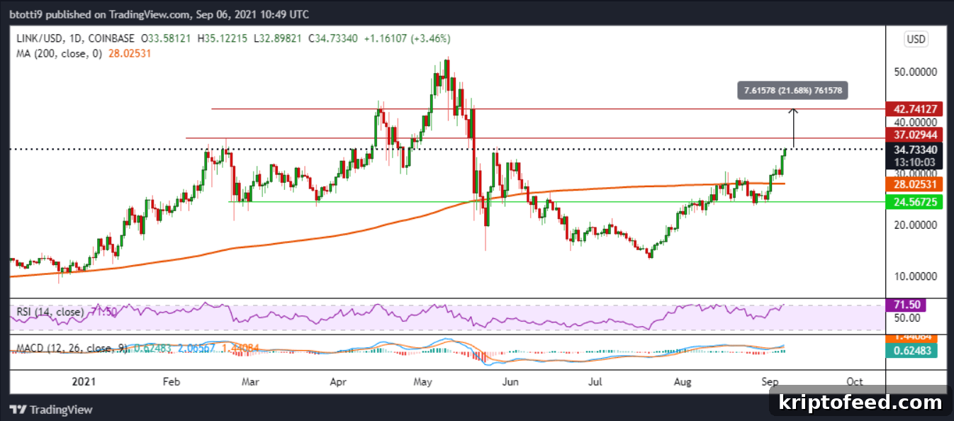 Chainlink Surges Double Digits as Crypto Markets Extend Weekend Gains 3 img 91254 2